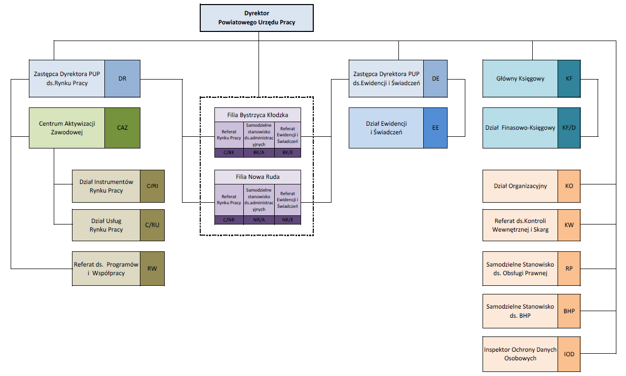 Schemat organizacyjny powiatowego urzędu pracy