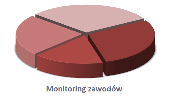 Monitoring zawodów deficytowych i nadwyżkowych